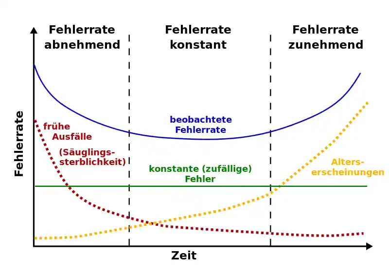 Badewannenkurve Ausfallraten Festplatten