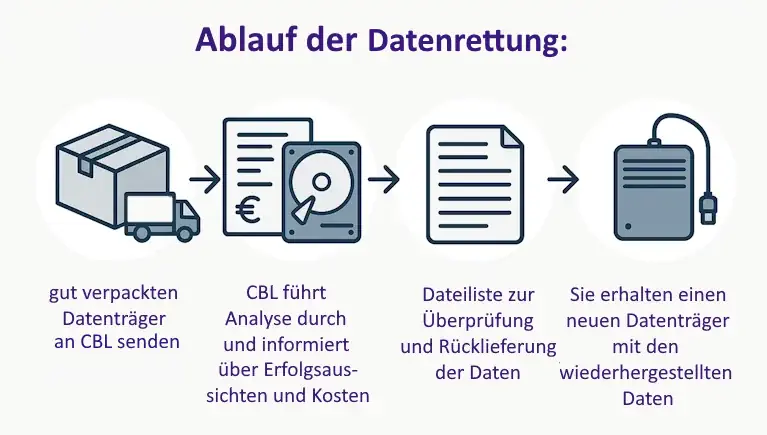 Ablauf Datenrettung!